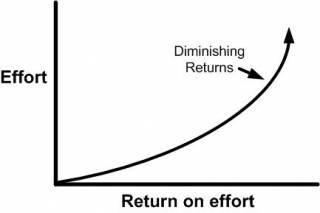 Where is Your Marketing’s Point of Diminishing Returns?