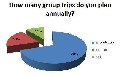 2016 Leisure Group Travel Reader Intentions Survey