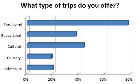 What type of trips do you offer?