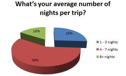What's your average number of nights per trip?