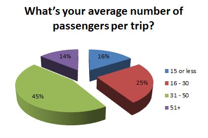 What's your average number of passengers per trip?