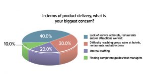 Concerns about product delivery within the travel market
