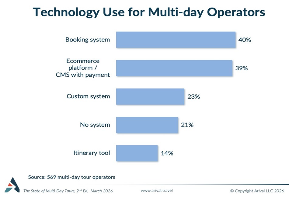 Technology Use for Multi-Day Operators