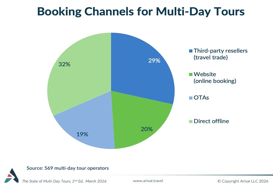 Booking Channels for Multi-Day Tours